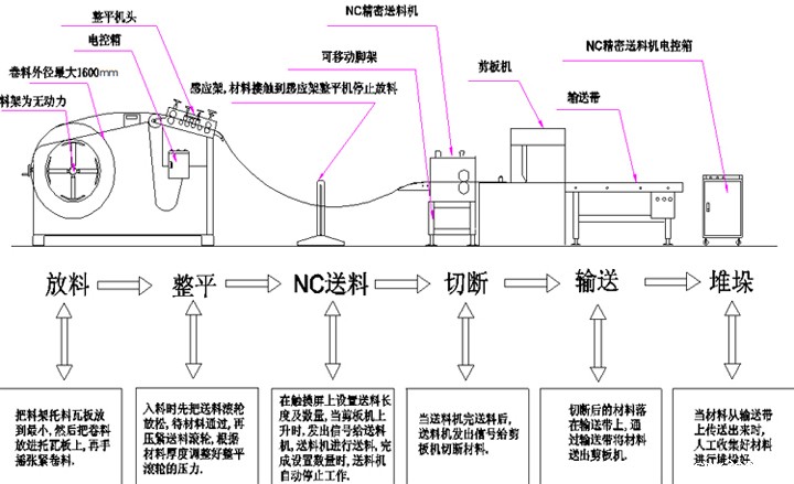 剪板机生产线,自动送料剪板生产线